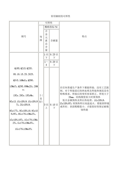 常用钢材的可焊性