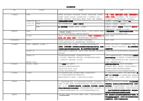 常见抗生素分类与应用实用表