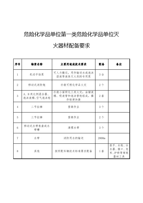 危险化学品单位第一类危险化学品单位灭火器材配备要求