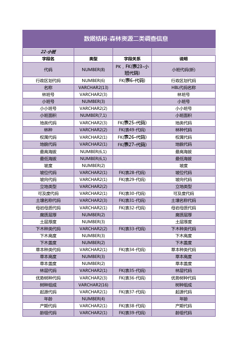 数据结构-森林资源二类调查信息