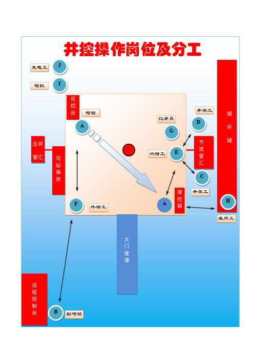 井控操作岗位及手势