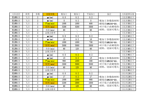 加工中心常用切削参数表
