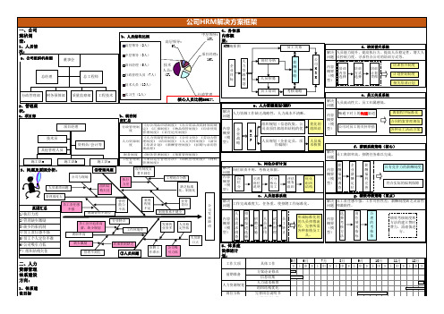 公司HRM解决方案框架
