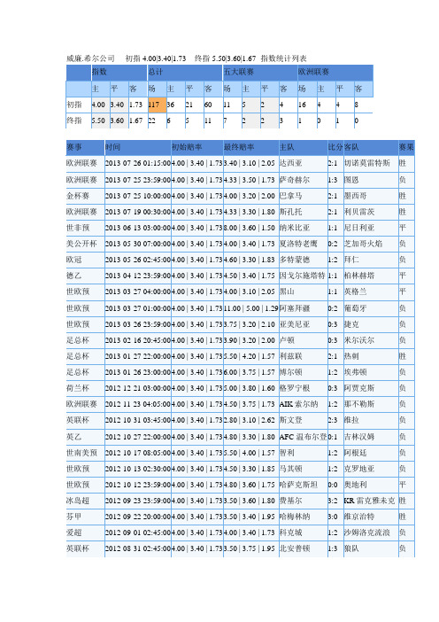 威廉初指4.00 3.40 1.73