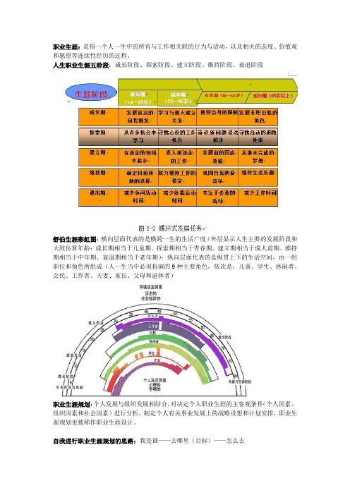 职业生涯规划重点