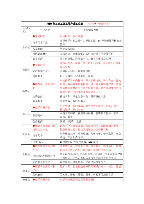 赣州市县市主导产业汇总表-2022