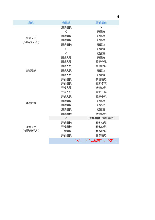 缺陷跟踪流程管理—角色分解