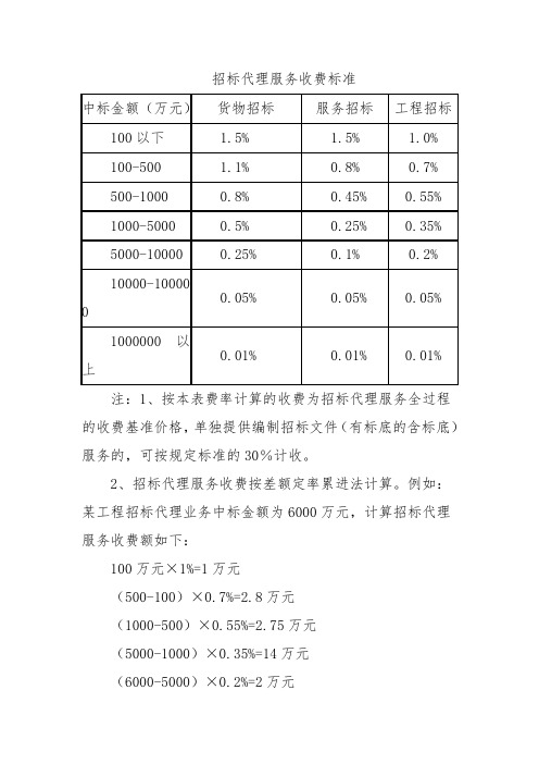 发改办价格[2003]857号 招标代理服务收费管理暂行办法