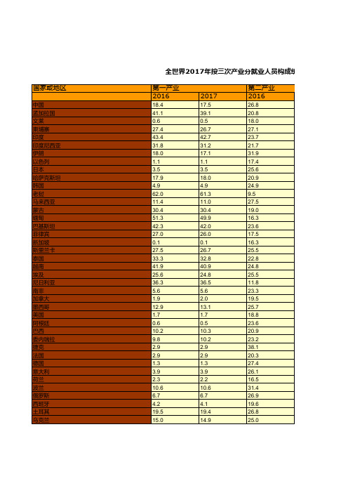 财政预决算全国各省市区统计数据：全世界2017年按三次产业分就业人员构成统计