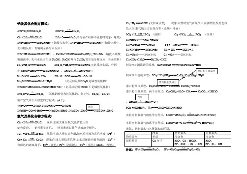 必修1重点方程式总结----钠、氯气及其化合物方程式