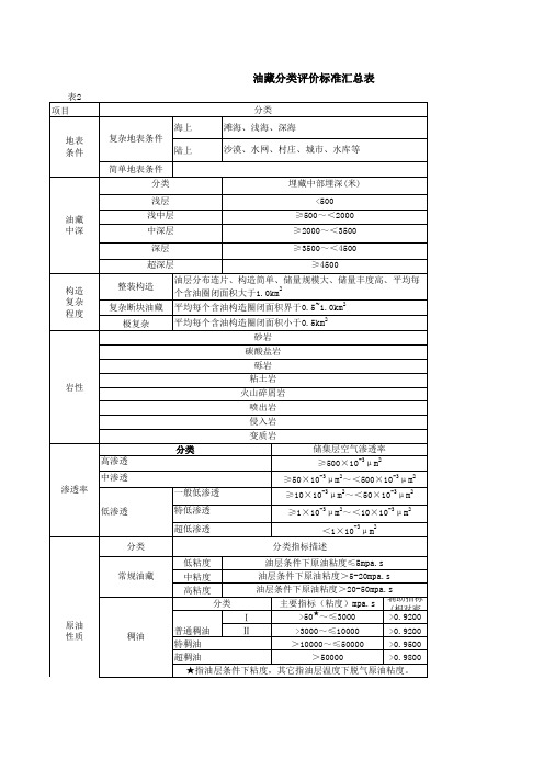 油藏分类评价标准汇总表