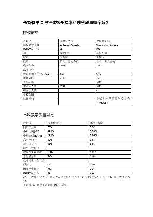 伍斯特学院与华盛顿学院本科教学质量对比