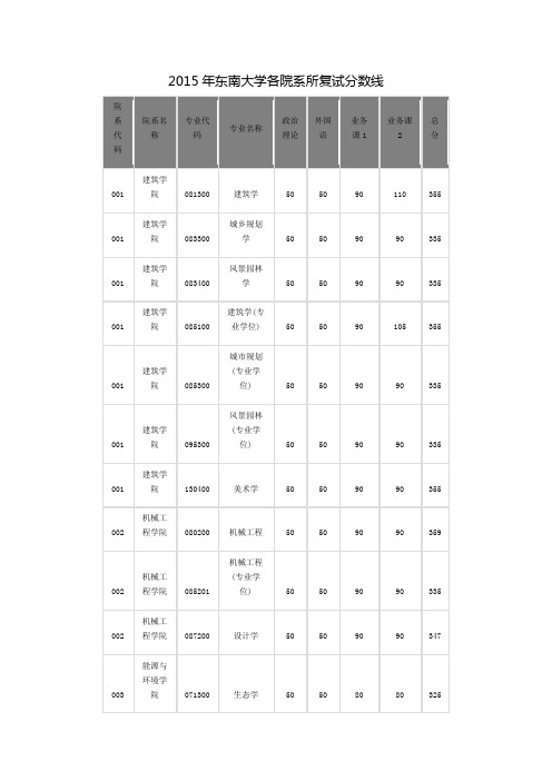 2015年东南大学各院系所复试分数线