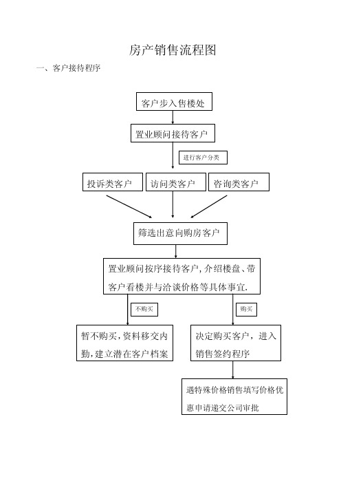 房产销售流程图