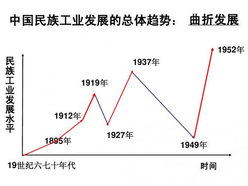 民国时期民族工业的曲折发展