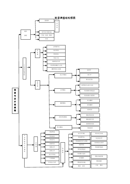 英语课程结构框图