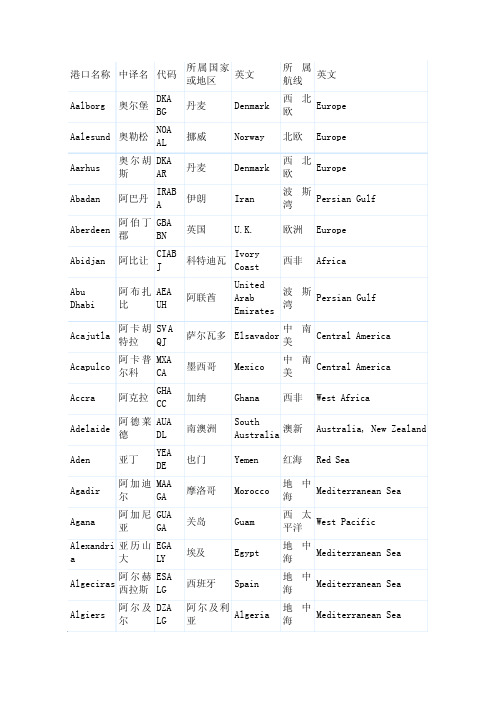 港口名称缩写