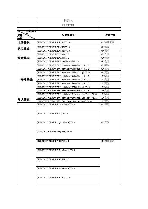 配置项状态报告