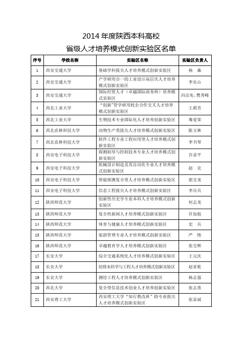 2014年度陕西本科高校省级人才培养模式创新实验区名单