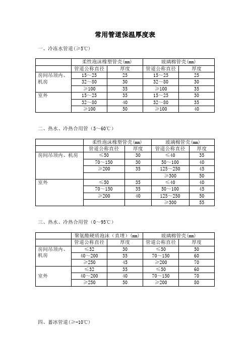 常用管道保温厚度表