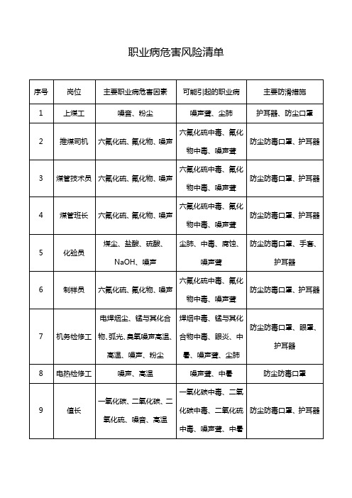 职业病危害清单