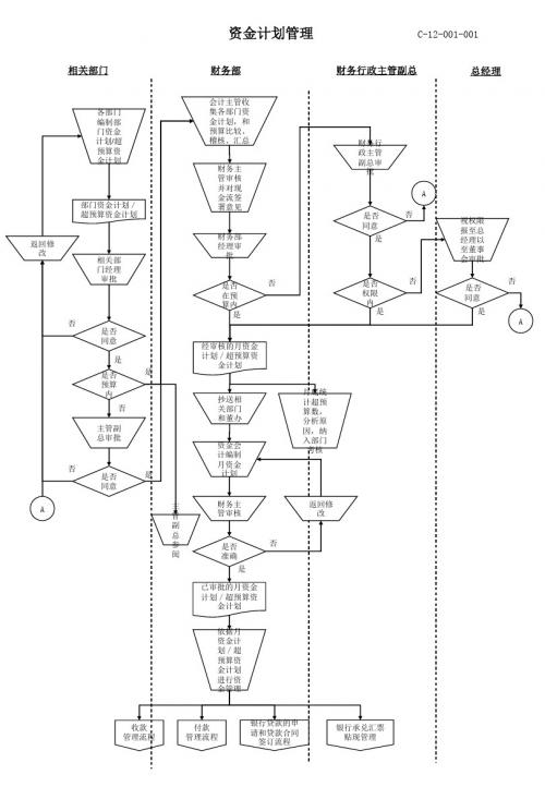 资金计划管理流程图