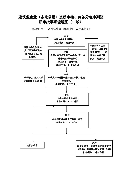 建筑业企业政公用资质审核劳务分包序列资质审批事项流程图