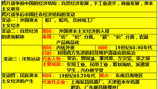 38.晚清中国经济结构的变化