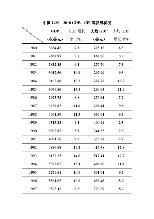 中国1980--2010经济数据