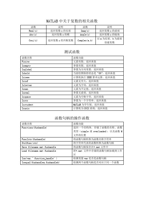 MATLAB中关于复数的相关函数