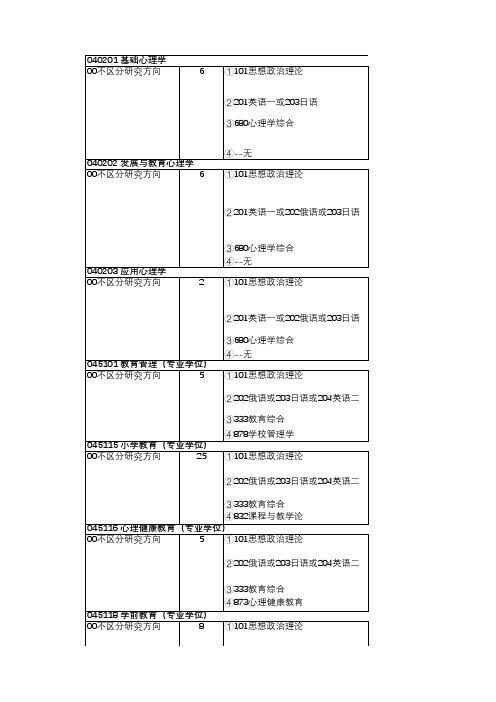 A162-心理学-院校信息-东北师范大学2017专业目录