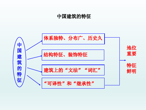 高中语文必修5 4.11 中国建筑的特征 结构图示 