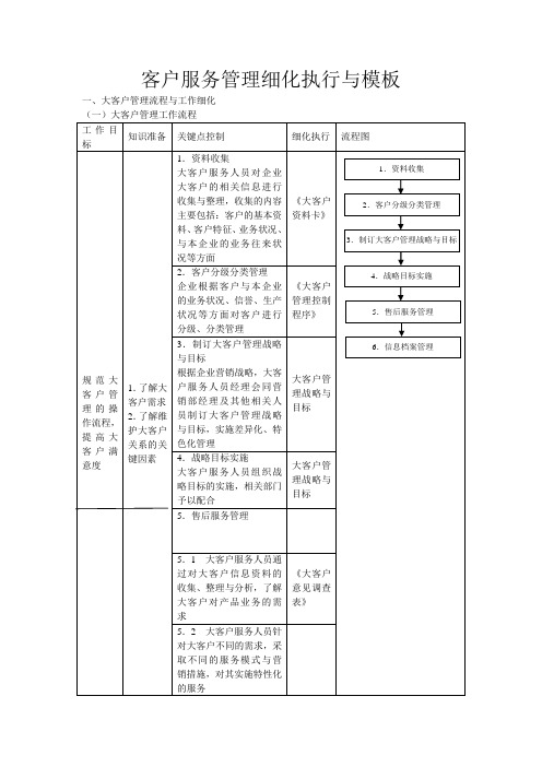 客户服务管理细化执行与模板