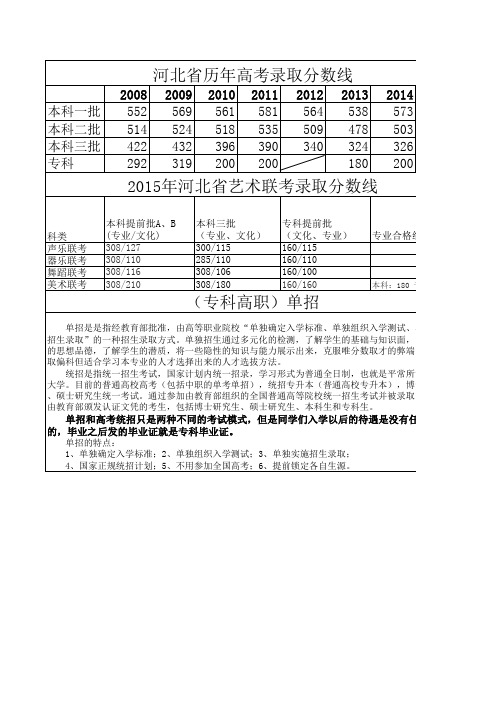 历年高考分数线