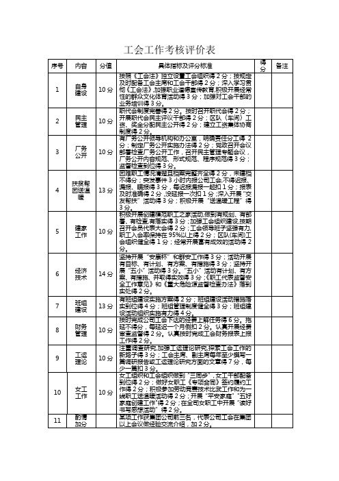 工会工作考核评价表