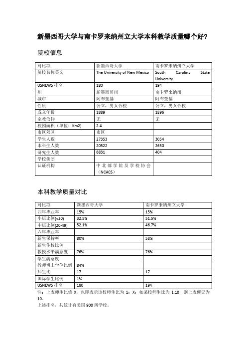 新墨西哥大学与南卡罗来纳州立大学本科教学质量对比