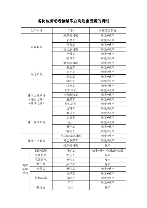 各岗位劳动者解除职业病危害因素的明细