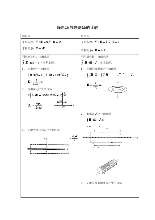 静电场与静磁场的比较