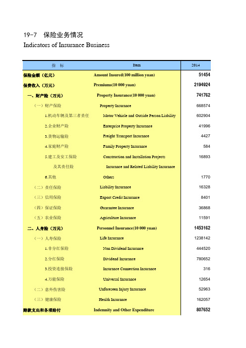 陕西省西安市2019统计年鉴数据：19-7 保险业务情况(2014-2018)