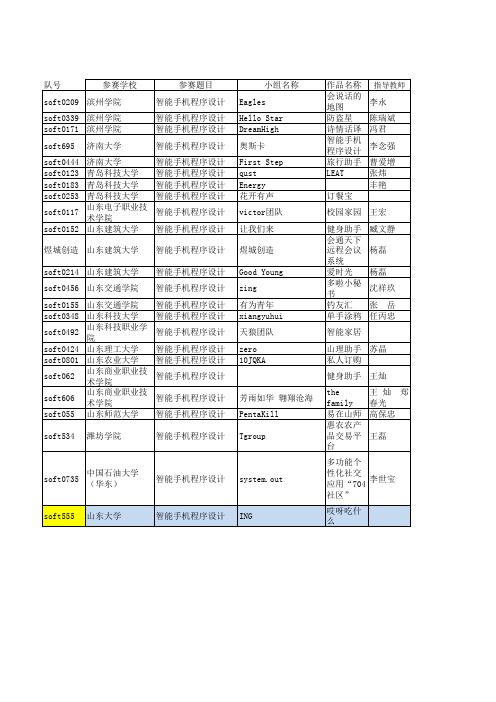 2014齐鲁软件大赛决赛名单