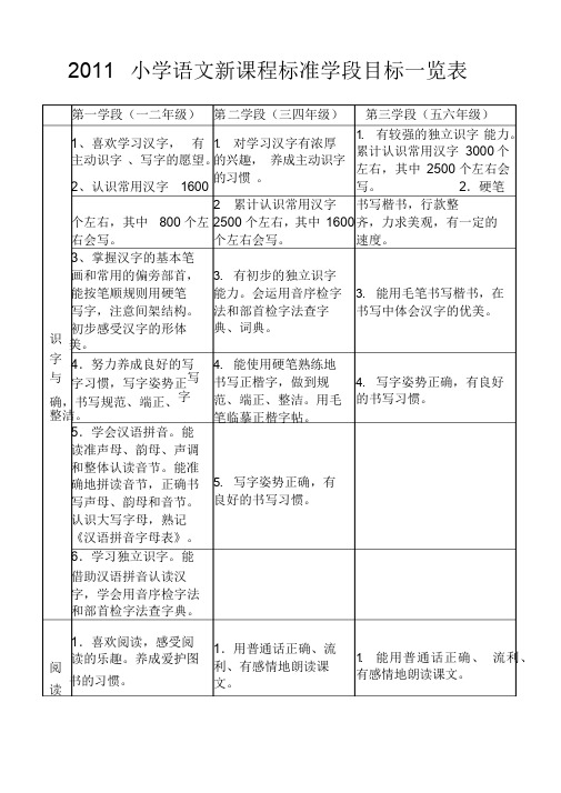 小学语文新课程标准学段目标一览表