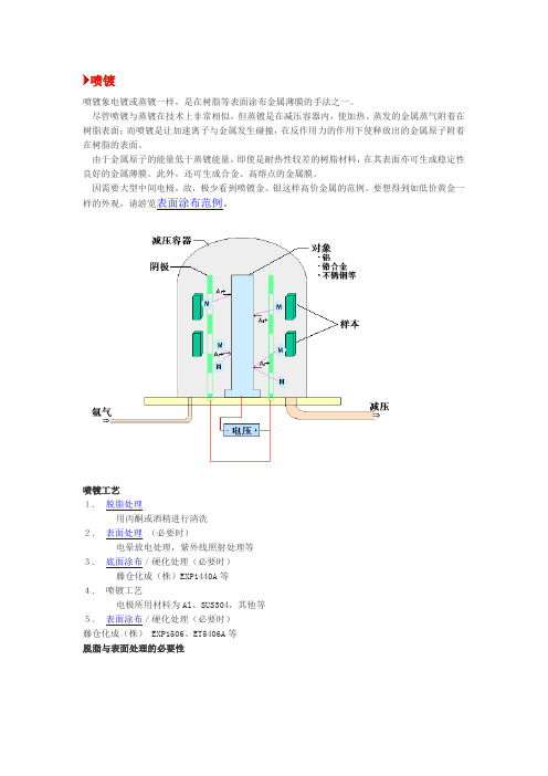 喷镀、真空蒸镀