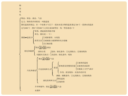 八年级物理上册 第5章 物态变化知识结构图课件 (新版)教科版