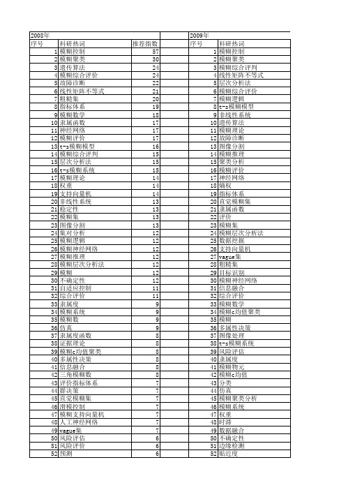 【国家自然科学基金】_模糊方法_基金支持热词逐年推荐_【万方软件创新助手】_20140801