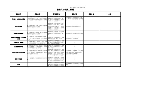 一份智能化弱电工程施工界面表,总包与分包界面说明