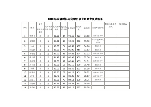 2013年材料学院硕士研究生复试结果(考取)