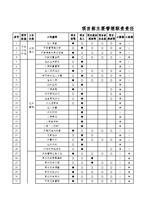 项目部主要管理职责责任矩阵