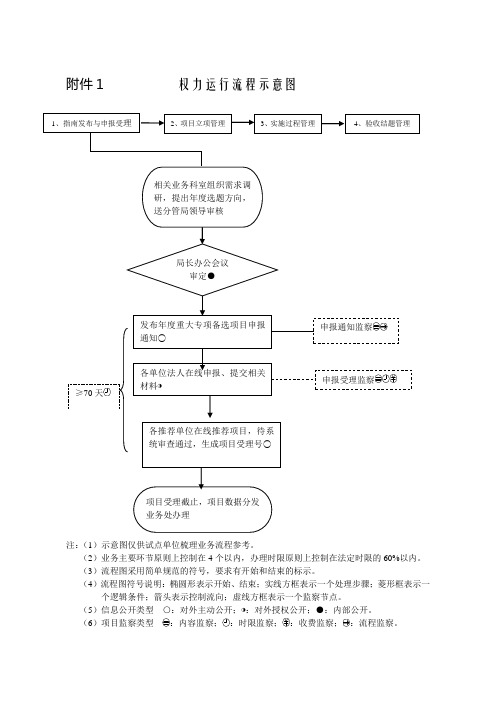 权力运行流程示意图