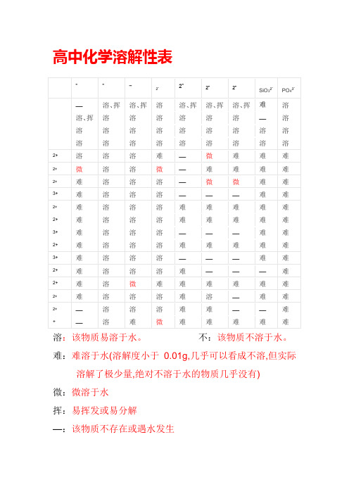 高中化学溶解性表