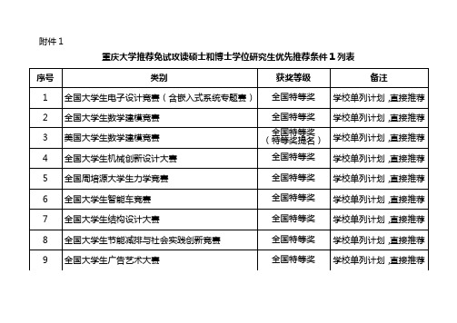 重庆大学保研加分项